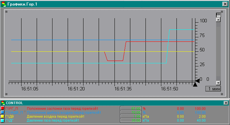 Панели графиков в SCADA программе отображают изменение параметров на заданном интервале времени