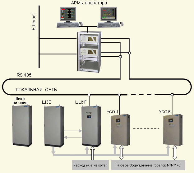 Структурная схема АСУ ТП на базе ПТК Микроконт и SCADA программы Сталкер